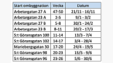 Schema för hissrenovering